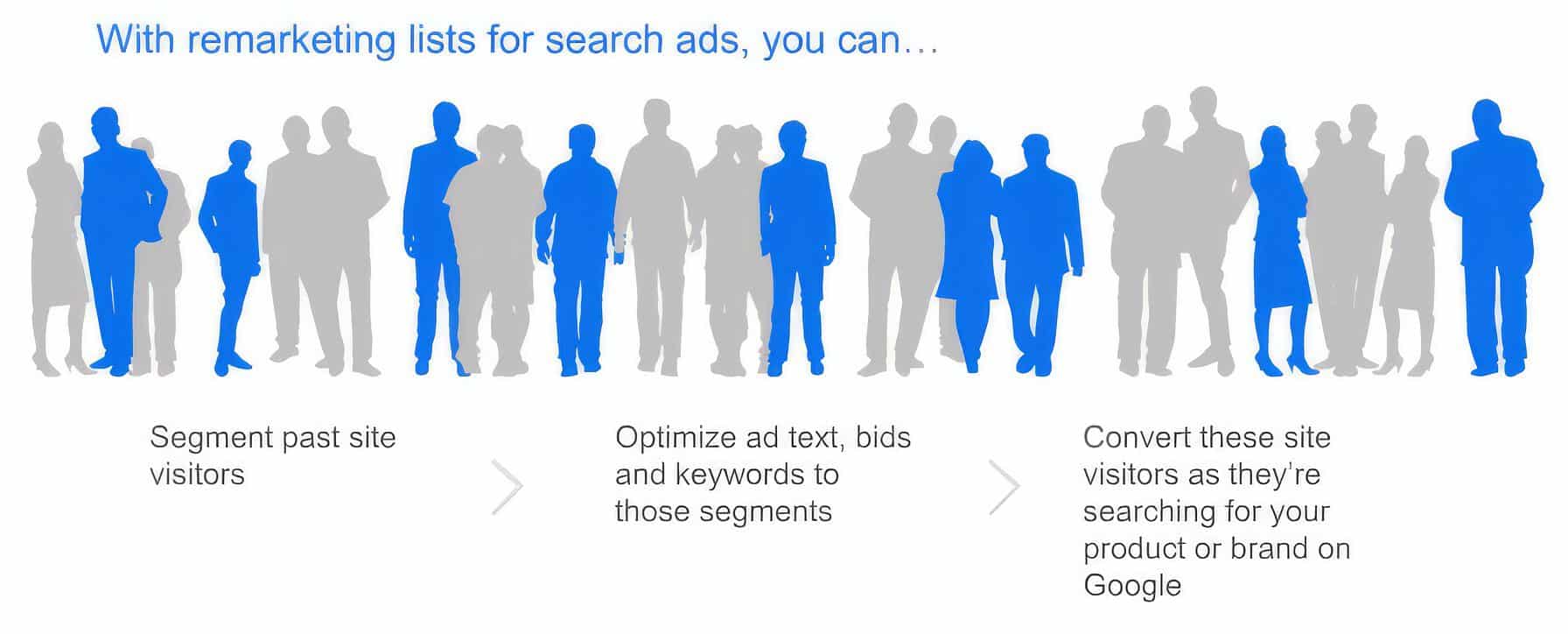 Remarketing